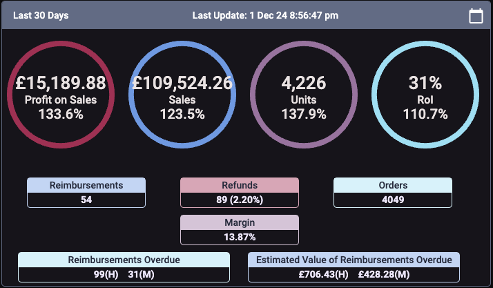 Seller Toolkit dashboard showing GBP 109,524.26 sales and GBP 15,189.88 profit over 30 days