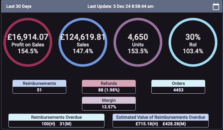 Seller Toolkit dashboard showing GBP 124,619.81 sales and GBP 16,914.07 profit over 30 days