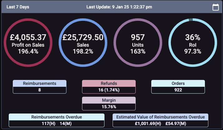 Seller Toolkit dashboard showing GBP 25,729.50 sales and GBP 4,055.37 profit over seven days