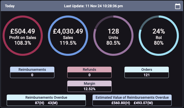 Seller Toolkit dashboard showing GBP 4,030.49 sales and GBP 504.49 profit for the day