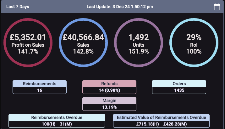 Seller Toolkit dashboard showing GBP 40,566.84 sales and GBP 5,352.01 profit over seven days