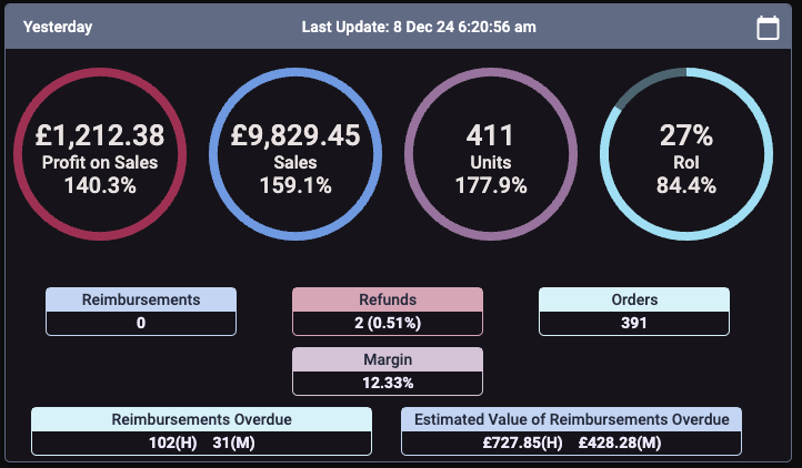 Seller Toolkit dashboard showing GBP 9,829.45 sales and GBP 1,212.38 profit for yesterday